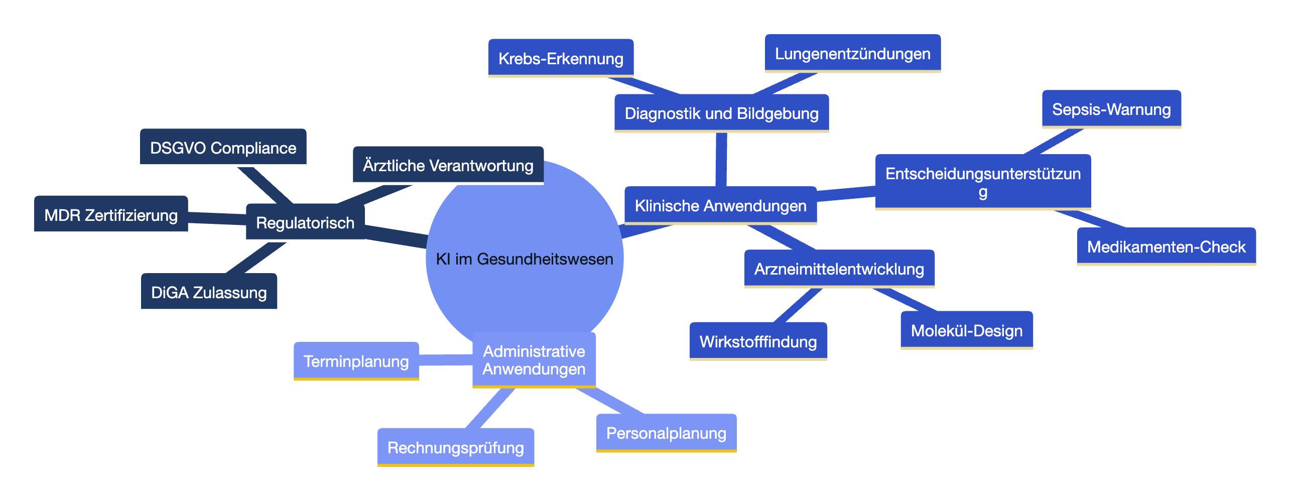 Diagramm: 4. Administrative und organisatorische Optimierung