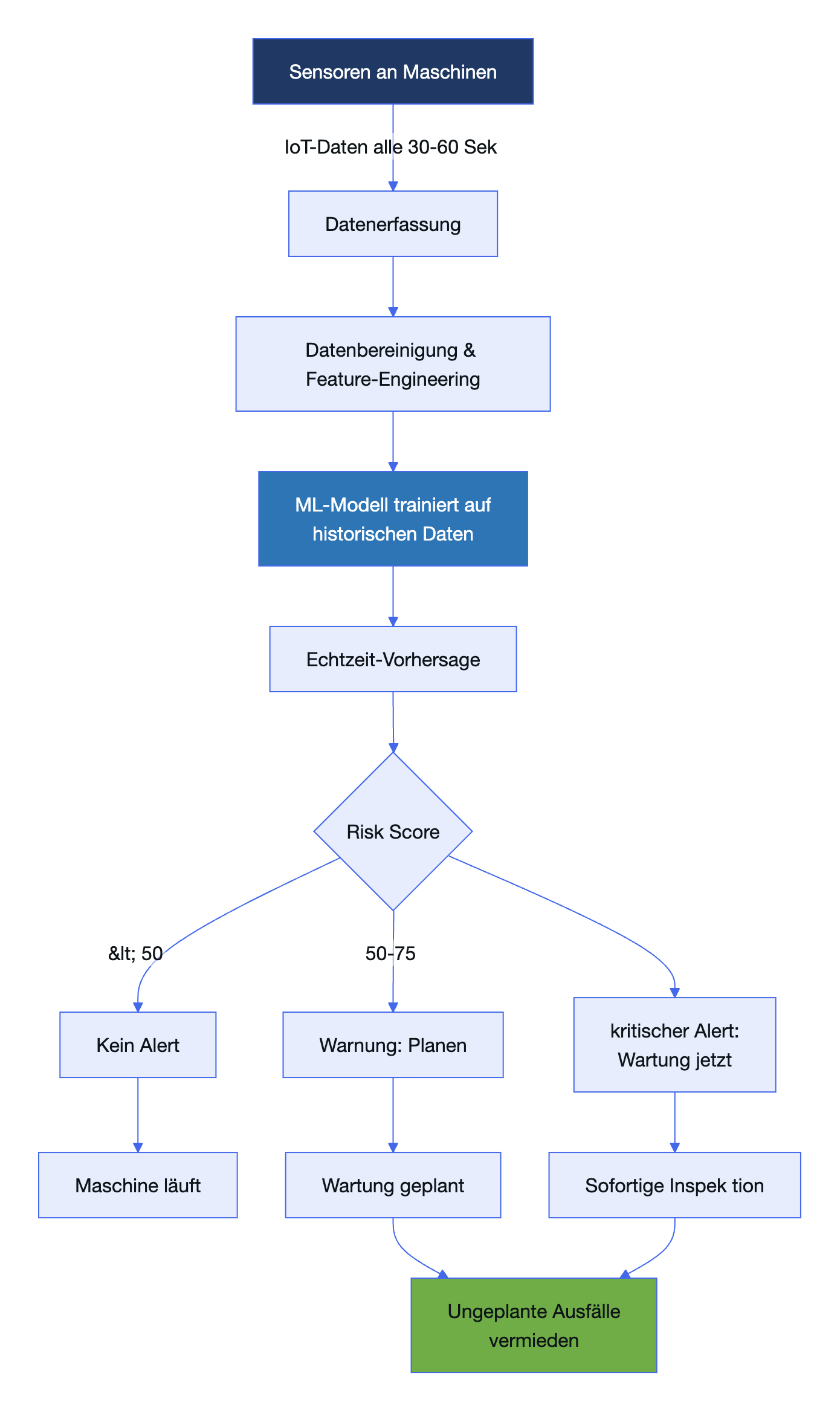 Diagramm: 4. Echtzeit-Vorhersagen und Alerting